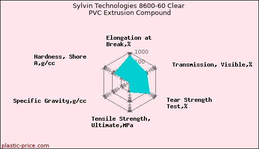 Sylvin Technologies 8600-60 Clear PVC Extrusion Compound