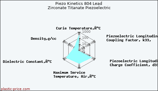 Piezo Kinetics 804 Lead Zirconate Titanate Piezoelectric