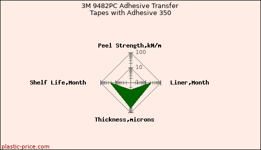 3M 9482PC Adhesive Transfer Tapes with Adhesive 350