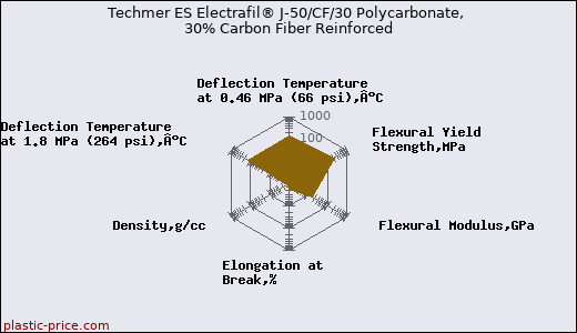 Techmer ES Electrafil® J-50/CF/30 Polycarbonate, 30% Carbon Fiber Reinforced