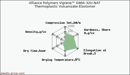 Alliance Polymers Viprene™ G90A-32U-NAT Thermoplastic Vulcanizate Elastomer