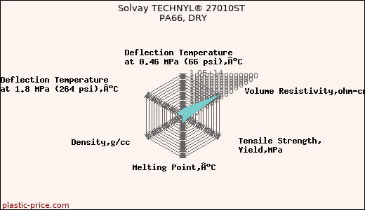 Solvay TECHNYL® 27010ST PA66, DRY