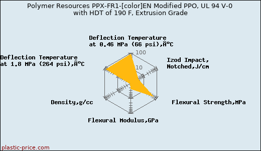 Polymer Resources PPX-FR1-[color]EN Modified PPO, UL 94 V-0 with HDT of 190 F, Extrusion Grade