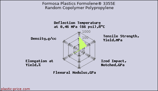 Formosa Plastics Formolene® 3355E Random Copolymer Polypropylene