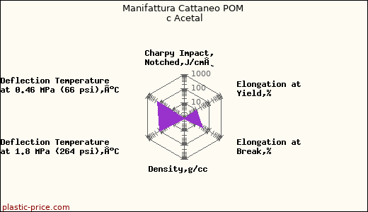 Manifattura Cattaneo POM c Acetal