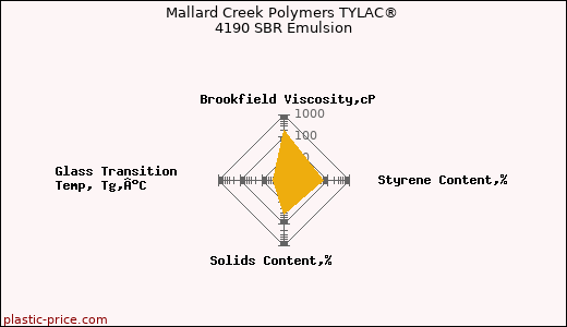 Mallard Creek Polymers TYLAC® 4190 SBR Emulsion