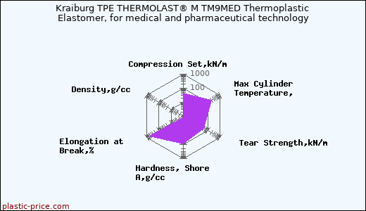 Kraiburg TPE THERMOLAST® M TM9MED Thermoplastic Elastomer, for medical and pharmaceutical technology