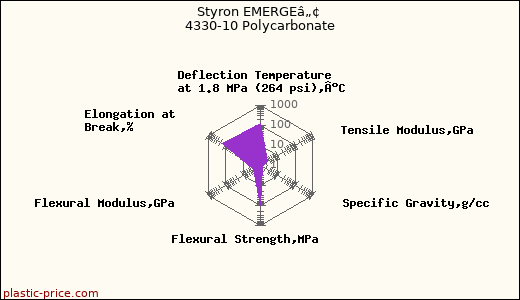 Styron EMERGEâ„¢ 4330-10 Polycarbonate