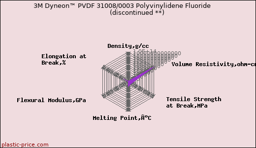 3M Dyneon™ PVDF 31008/0003 Polyvinylidene Fluoride               (discontinued **)