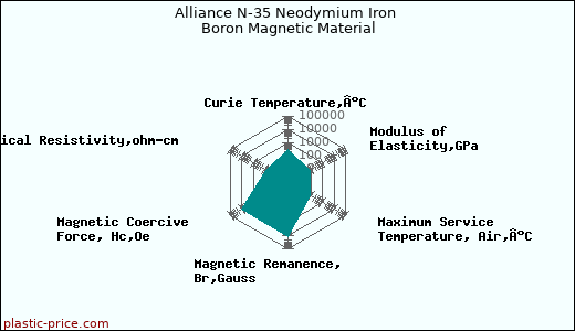 Alliance N-35 Neodymium Iron Boron Magnetic Material