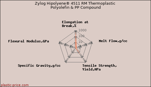 Zylog Hipolyene® 4511 RM Thermoplastic Polyolefin & PP Compound