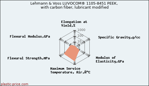 Lehmann & Voss LUVOCOM® 1105-8451 PEEK, with carbon fiber, lubricant modified