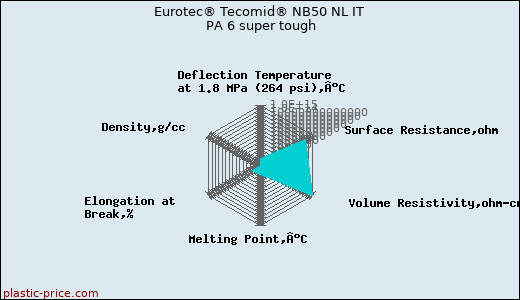 Eurotec® Tecomid® NB50 NL IT PA 6 super tough