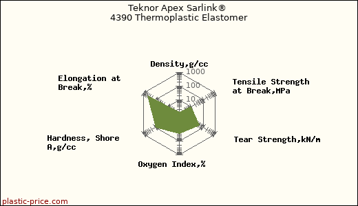 Teknor Apex Sarlink® 4390 Thermoplastic Elastomer