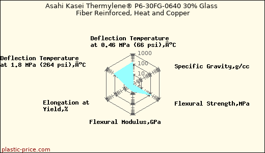 Asahi Kasei Thermylene® P6-30FG-0640 30% Glass Fiber Reinforced, Heat and Copper