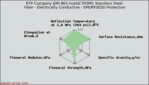 RTP Company EMI 863 Acetal (POM); Stainless Steel Fiber - Electrically Conductive - EMI/RFI/ESD Protection
