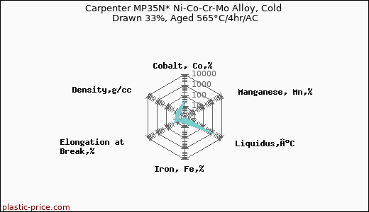 Carpenter MP35N* Ni-Co-Cr-Mo Alloy, Cold Drawn 33%, Aged 565°C/4hr/AC