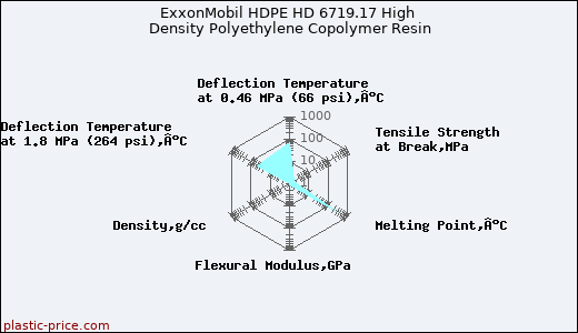 ExxonMobil HDPE HD 6719.17 High Density Polyethylene Copolymer Resin