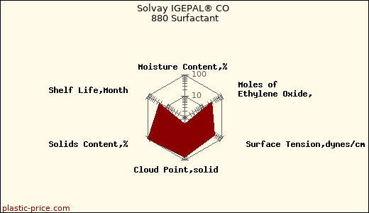 Solvay IGEPAL® CO 880 Surfactant