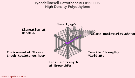 LyondellBasell Petrothene® LR590005 High Density Polyethylene