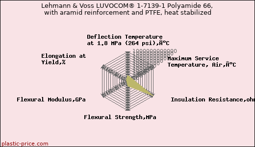 Lehmann & Voss LUVOCOM® 1-7139-1 Polyamide 66, with aramid reinforcement and PTFE, heat stabilized