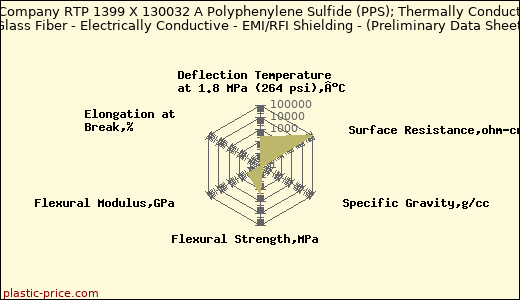 RTP Company RTP 1399 X 130032 A Polyphenylene Sulfide (PPS); Thermally Conductive - Glass Fiber - Electrically Conductive - EMI/RFI Shielding - (Preliminary Data Sheet)