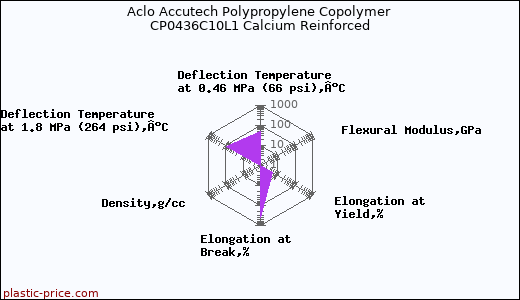 Aclo Accutech Polypropylene Copolymer CP0436C10L1 Calcium Reinforced