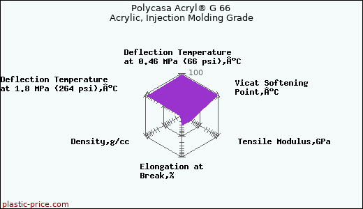 Polycasa Acryl® G 66 Acrylic, Injection Molding Grade