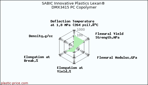 SABIC Innovative Plastics Lexan® DMX3415 PC Copolymer