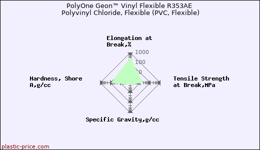 PolyOne Geon™ Vinyl Flexible R353AE Polyvinyl Chloride, Flexible (PVC, Flexible)