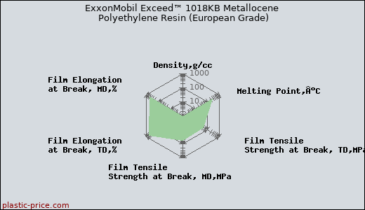 ExxonMobil Exceed™ 1018KB Metallocene Polyethylene Resin (European Grade)