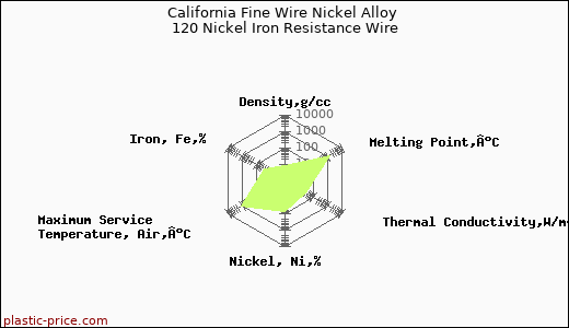 California Fine Wire Nickel Alloy 120 Nickel Iron Resistance Wire