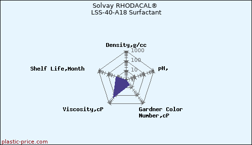 Solvay RHODACAL® LSS-40-A18 Surfactant