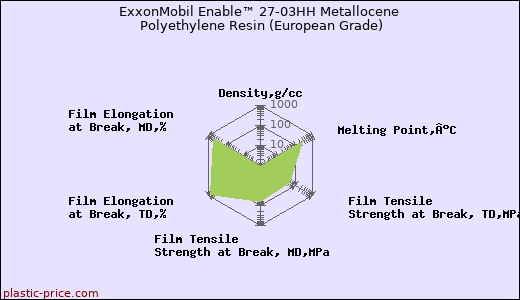 ExxonMobil Enable™ 27-03HH Metallocene Polyethylene Resin (European Grade)
