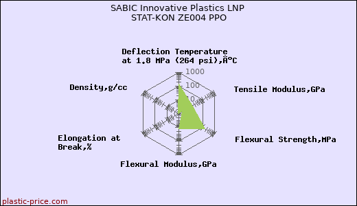 SABIC Innovative Plastics LNP STAT-KON ZE004 PPO