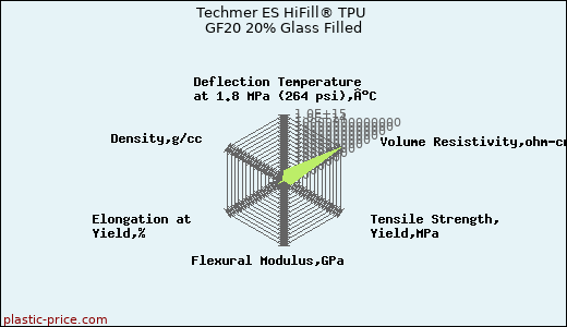 Techmer ES HiFill® TPU GF20 20% Glass Filled