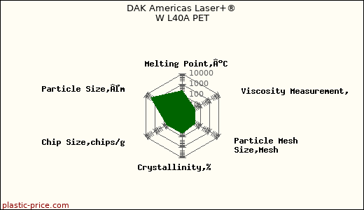 DAK Americas Laser+® W L40A PET
