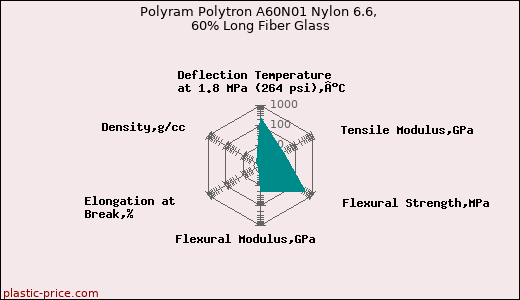 Polyram Polytron A60N01 Nylon 6.6, 60% Long Fiber Glass