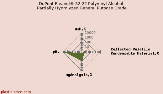 DuPont Elvanol® 52-22 Polyvinyl Alcohol Partially Hydrolyzed General Purpose Grade