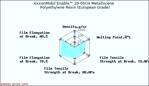 ExxonMobil Enable™ 20-05CH Metallocene Polyethylene Resin (European Grade)