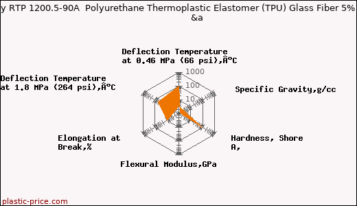 RTP Company RTP 1200.5-90A  Polyurethane Thermoplastic Elastomer (TPU) Glass Fiber 5% - 90 Shore A              &a