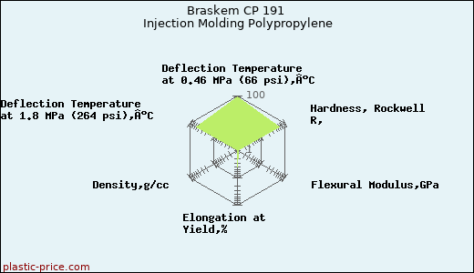 Braskem CP 191 Injection Molding Polypropylene