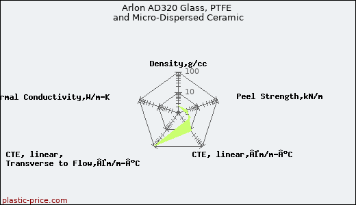 Arlon AD320 Glass, PTFE and Micro-Dispersed Ceramic