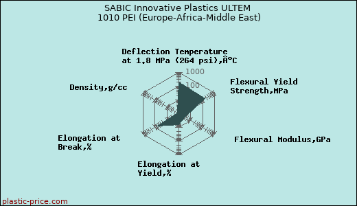 SABIC Innovative Plastics ULTEM 1010 PEI (Europe-Africa-Middle East)