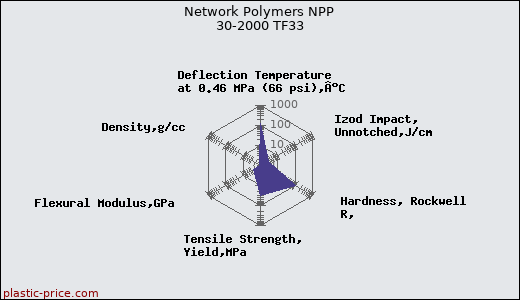 Network Polymers NPP 30-2000 TF33