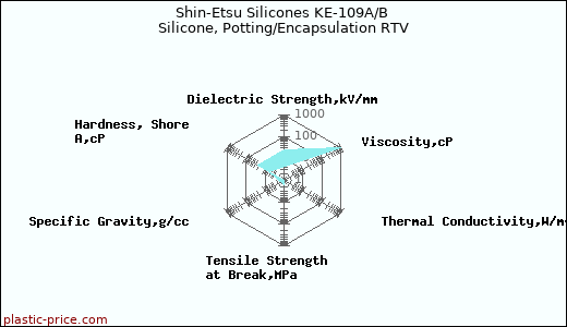 Shin-Etsu Silicones KE-109A/B Silicone, Potting/Encapsulation RTV