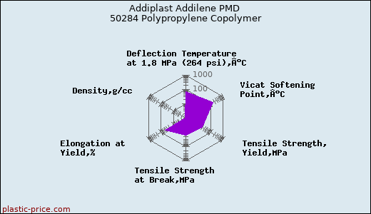 Addiplast Addilene PMD 50284 Polypropylene Copolymer