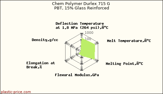 Chem Polymer Durlex 715 G PBT, 15% Glass Reinforced