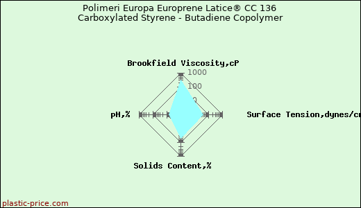 Polimeri Europa Europrene Latice® CC 136 Carboxylated Styrene - Butadiene Copolymer