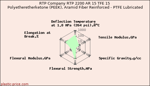 RTP Company RTP 2200 AR 15 TFE 15 Polyetheretherketone (PEEK), Aramid Fiber Reinforced - PTFE Lubricated